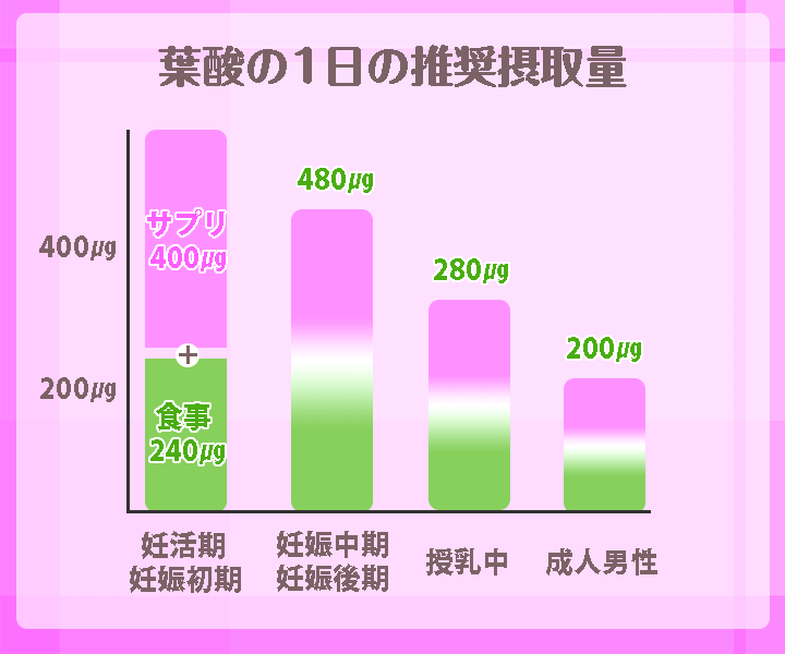 葉酸の1日の摂取量の棒グラフ