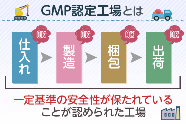 GMP認定工場とは一定基準の安全性が保たれていることが認められた工場のこと